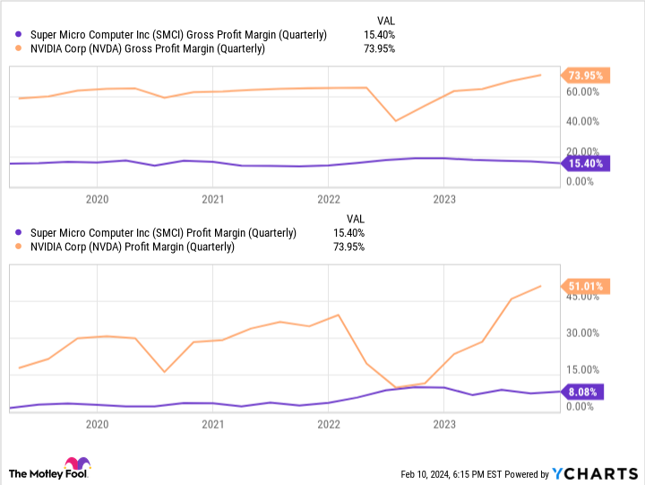 SMCI Gross Profit Margin (Quarterly) Chart