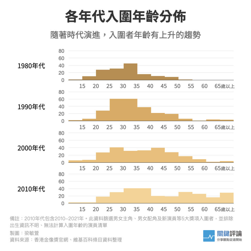 香港金像獎圖表_0714_002