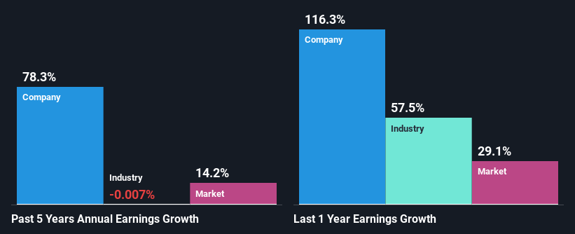 past-earnings-growth