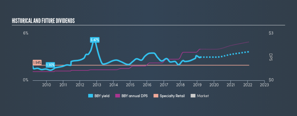 NYSE:BBY Historical Dividend Yield, March 5th 2019