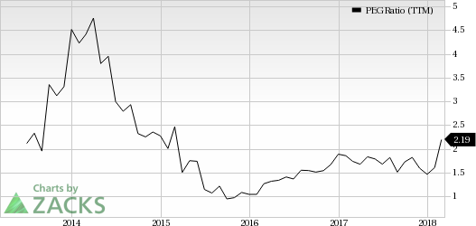 Top Ranked Growth Stocks to Buy for March 12th