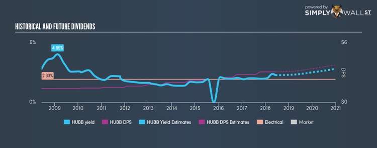 NYSE:HUBB Historical Dividend Yield Jun 9th 18