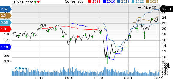 KeyCorp Price, Consensus and EPS Surprise