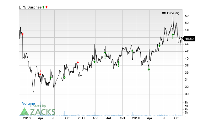 Verint (VRNT) has an impressive earnings surprise history and currently possesses the right combination of the two key ingredients for a likely beat in its next quarterly report.