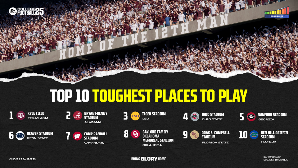 The toughest place to play in EA Sports College Football 25 is Kyle Field, home of the Texas A&M Aggies.