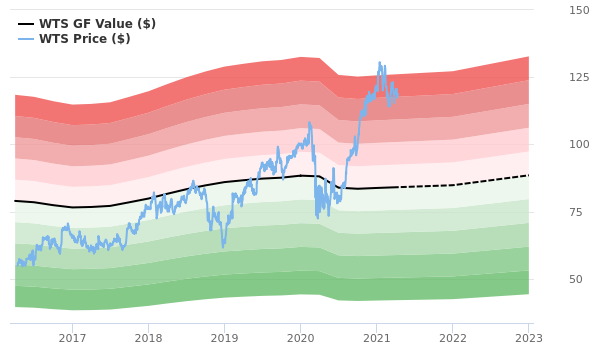 Watts Water Technologies Stock Is Estimated To Be Significantly Overvalued