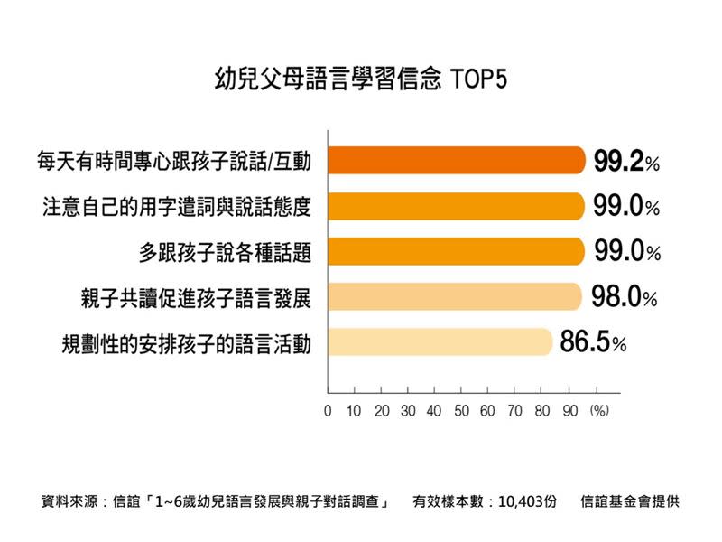 幼兒父母對孩子語言學習信念TOP5。（圖／信誼基金會提供）