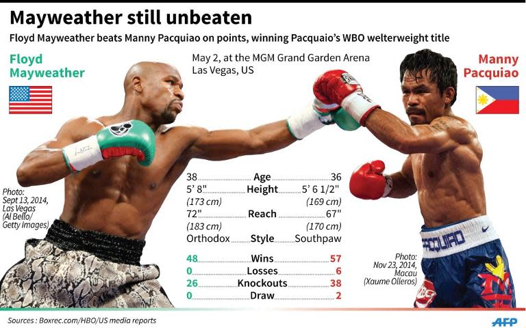 Fact file on Floyd Mayweather and Manny Pacquiao after Mayweather's points victory in their title fight