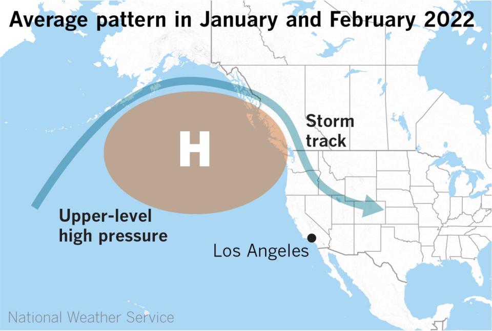 Upper-level high pressure closing off storms in January and February 2022