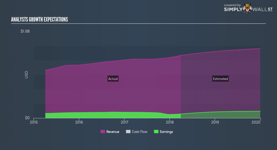 NYSE:USNA Future Profit June 22nd 18