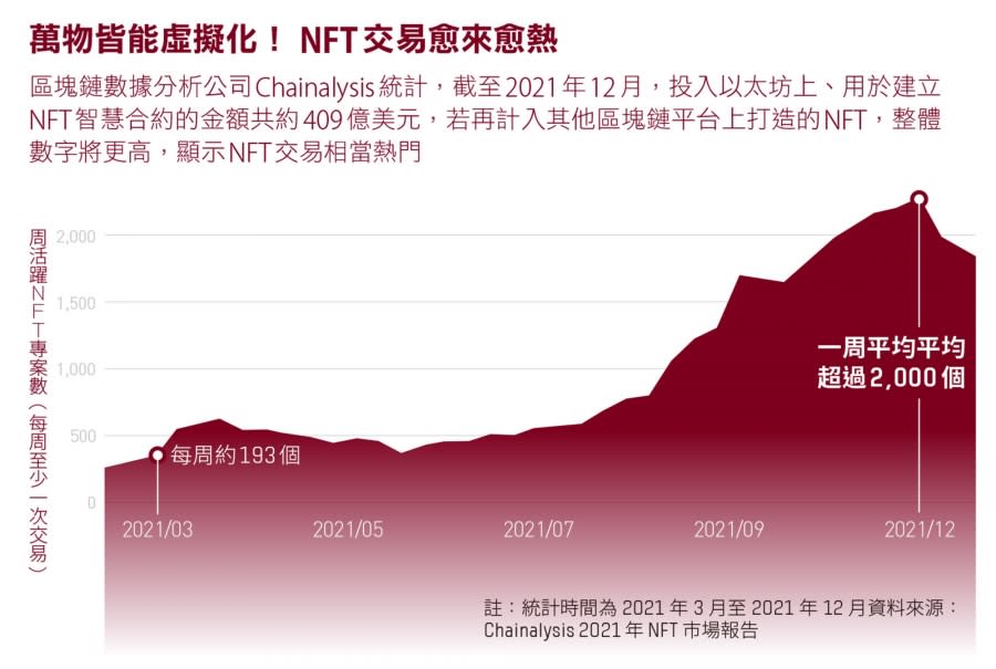 紙本_萬物皆能虛擬化！NFT交易愈來愈熱 圖/數位時代製作