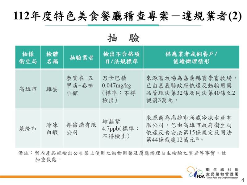 食藥署今公布「112年度特色美食餐廳稽查專案執行結果」，基隆市與高雄市各有一家餐廳不合格。（圖／食藥署提供）