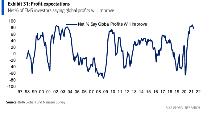 Fund managers think the profit growth might be peaking, according to Bank of America's latest fund managers' survey. (Source: Bank of America Global Research)