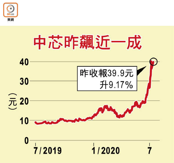 中芯昨飆近一成