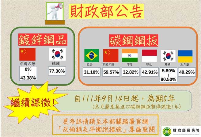 鍍鋅鋼品及碳鋼鋼板反傾銷稅率(圖／財政部關務署提供)