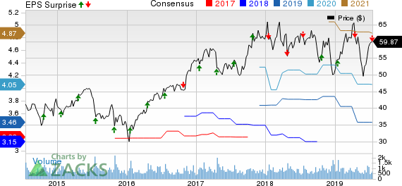 Plexus Corp. Price, Consensus and EPS Surprise