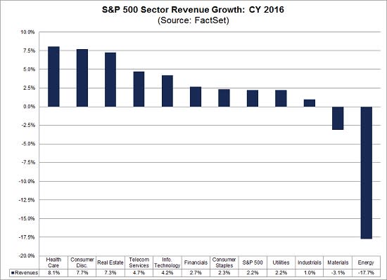 SP 500 Annual Earnings Growth