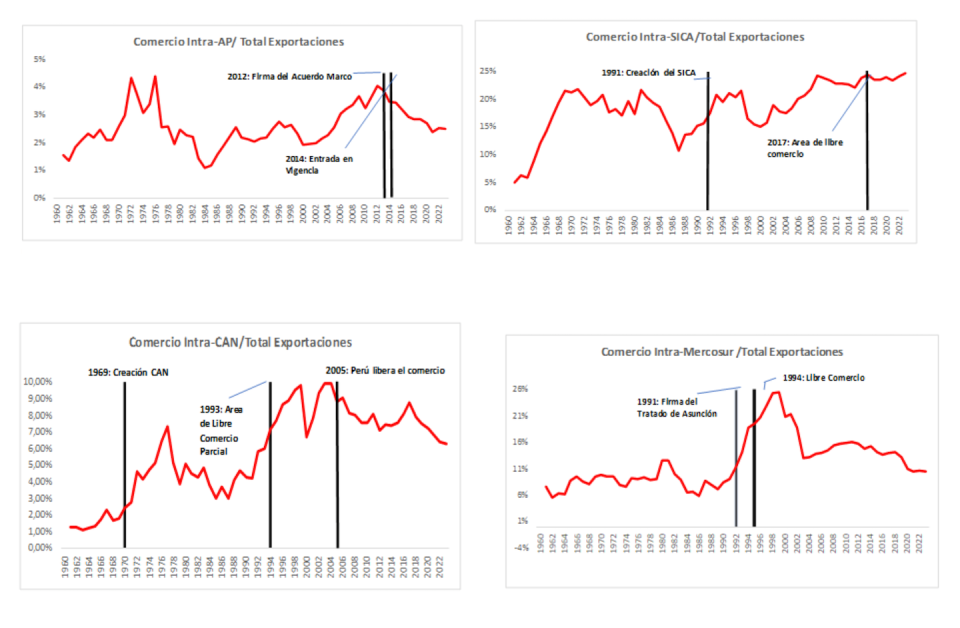 Evolución de las relaciones comerciales en el marco de acuerdos comerciales intrapaíses. Fuente: elaboración propia a partir de datos del Banco Mundial