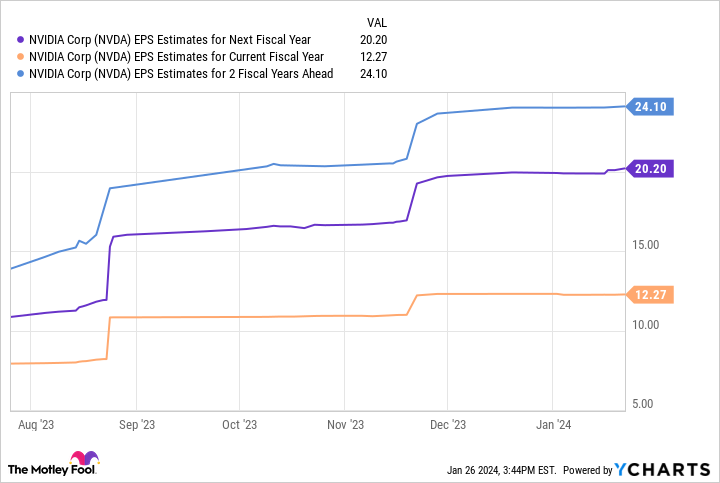 NVDA EPS Estimates for Next Fiscal Year Chart