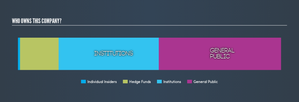 NasdaqGS:RELL Ownership Summary, June 18th 2019