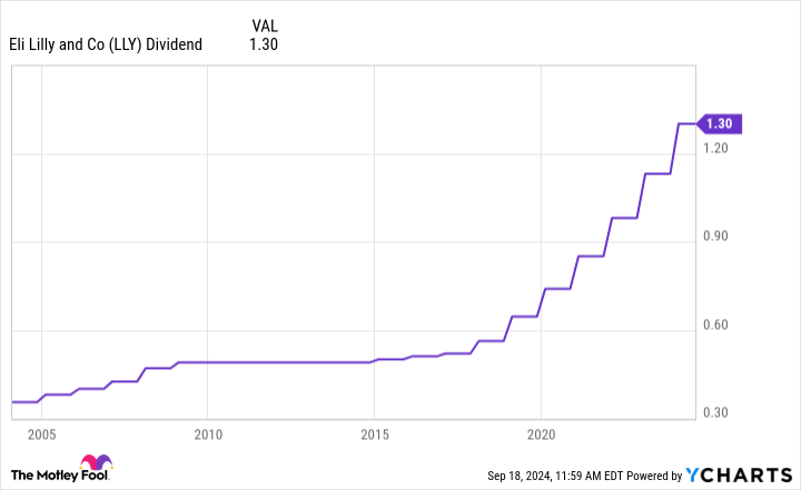 LLY Dividend Chart