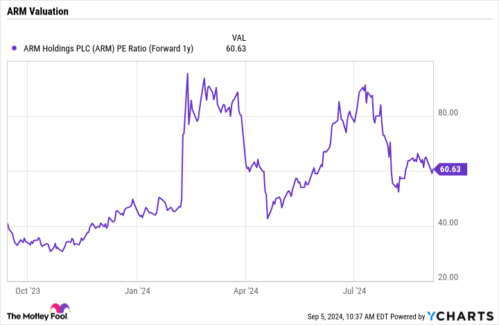 ARM PE Ratio (Trending 1Y) Chart