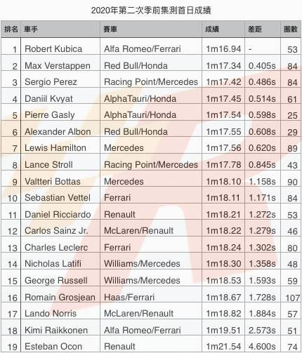 2020年第二次季前集測首日Kubica最快