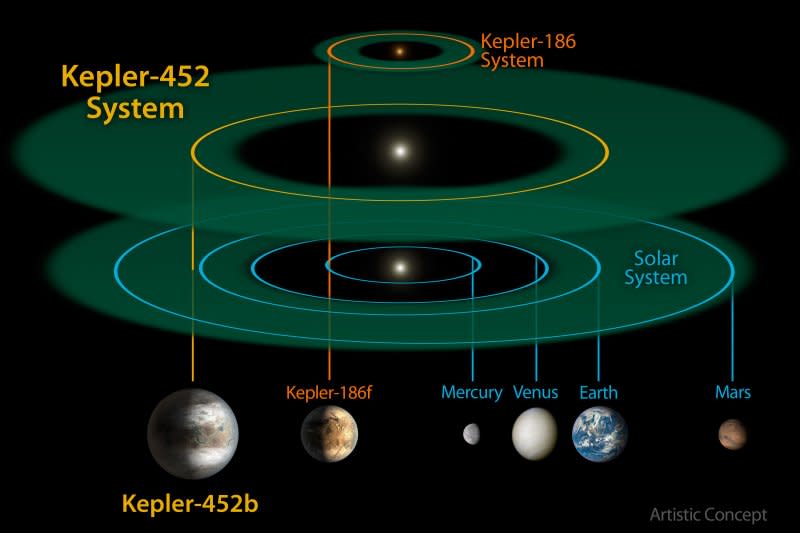 恆星Kepler-452的行星系統（NASA）