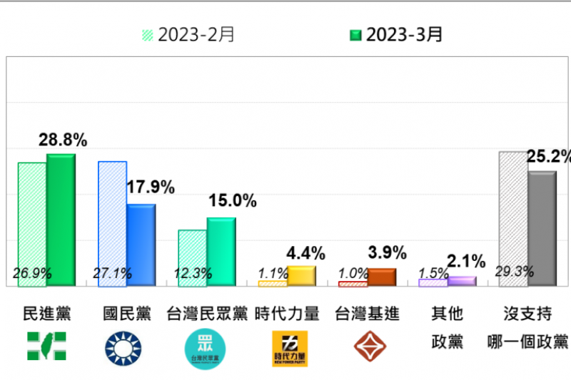 230321-台灣人的政黨支持傾向—最近兩次比較 （2023/2、2023/3）。（台灣民意基金會提供）