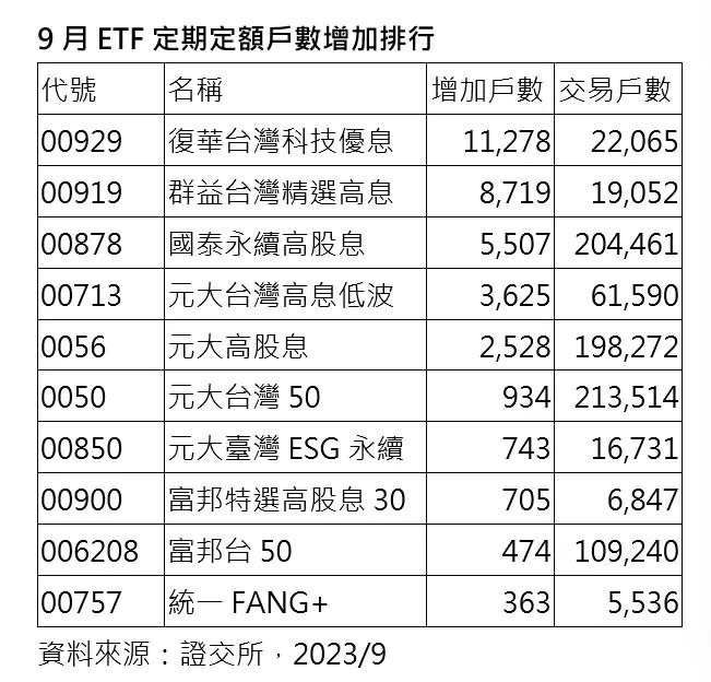 ▲9月ETF定期定額戶數增加排行。（圖／復華投信提供）