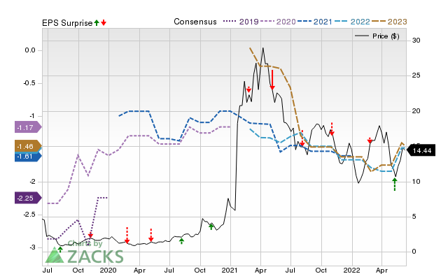 Zacks Price, Consensus and EPS Surprise Chart for ACRS