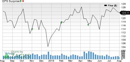 Chevron Corporation Price and EPS Surprise