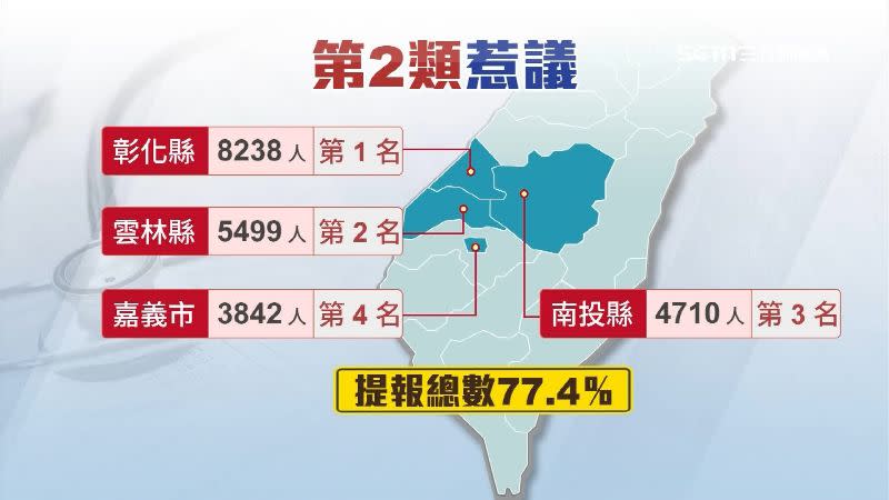 提報人數前四名皆為藍營執政，共22289人，佔第二類77.4％。