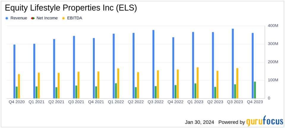 Equity Lifestyle Properties Inc (ELS) Reports Growth in Q4 Earnings and Increases 2024 Dividend