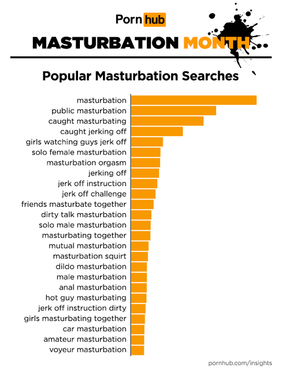 Pornhub Heres what men and women search for when it comes to masturbation pic