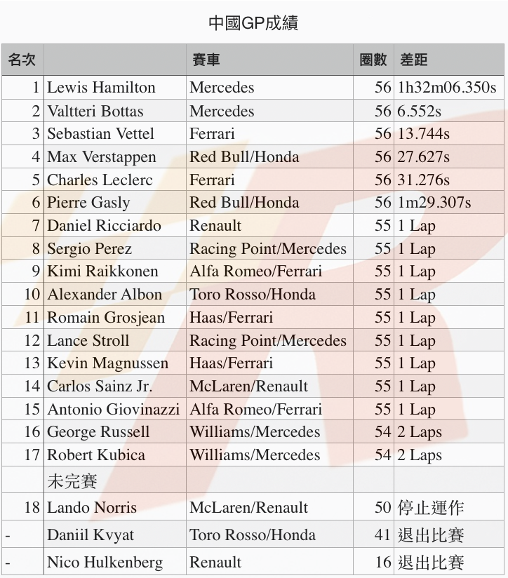 出色起跑搶先機Hamilton輕取F1千場大賽中國GP冠軍