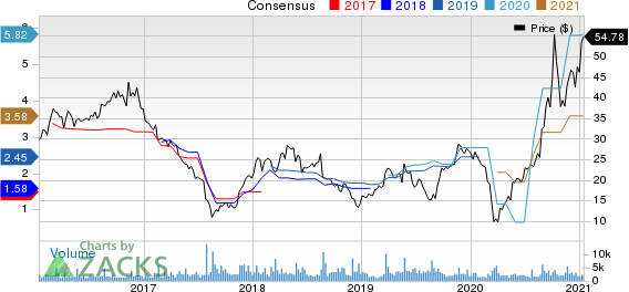 Hibbett Sports, Inc. Price and Consensus