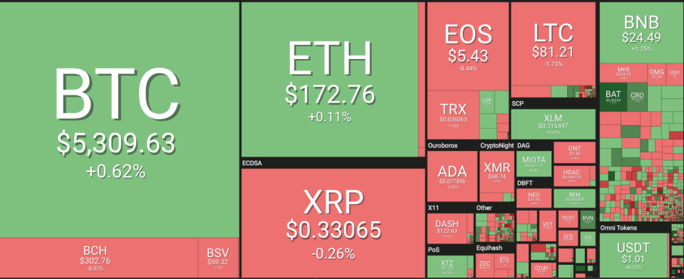 Market visualization courtesy of Coin360