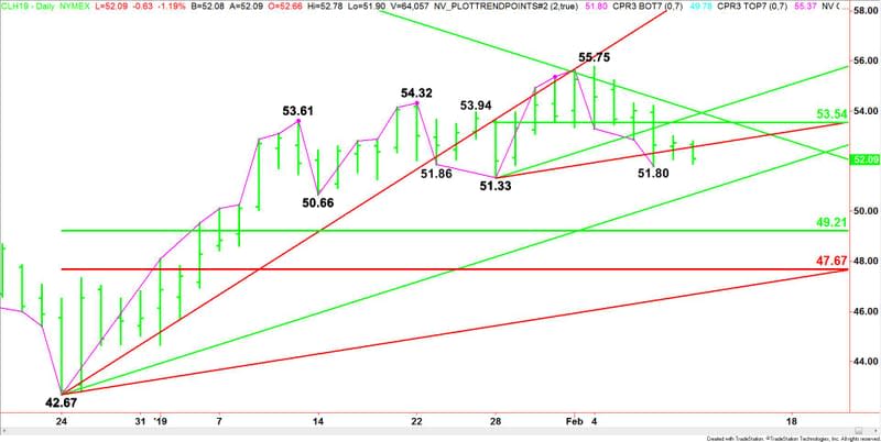 Daily March WTI Crude Oil