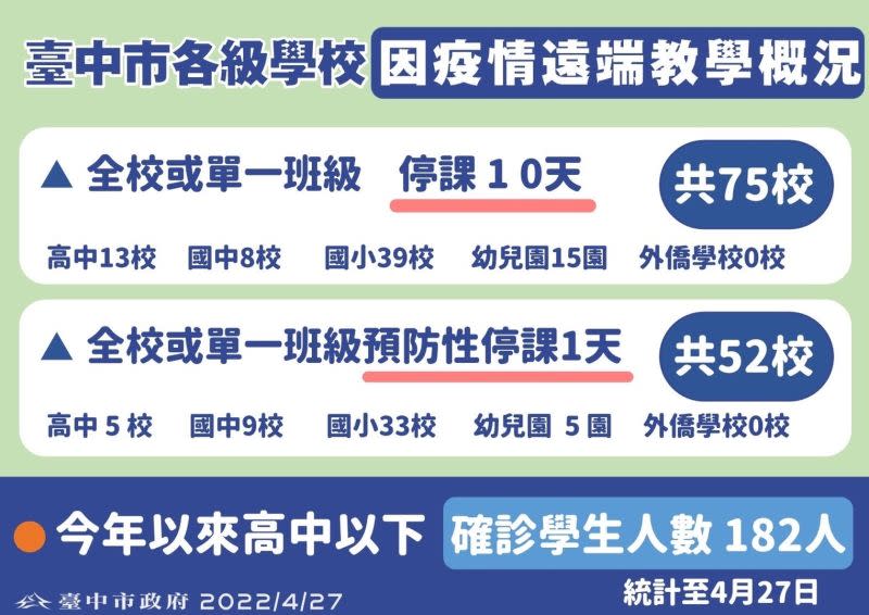 ▲台中市高中以下因應疫情遠端教學概況。（圖／台中市政府提供，2022.04.27）