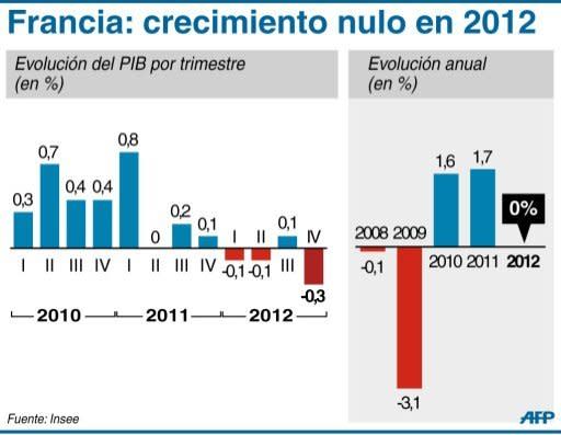 El Producto Interno Bruto (PIB) de Francia retrocedió un 0,3% en el cuarto trimestre de 2012 respecto al anterior y el crecimiento fue nulo en todo el año pasado, anunció este jueves el Instituto Nacional de Estadísticas y Estudios Económicos (Insee). (AFP | IV)