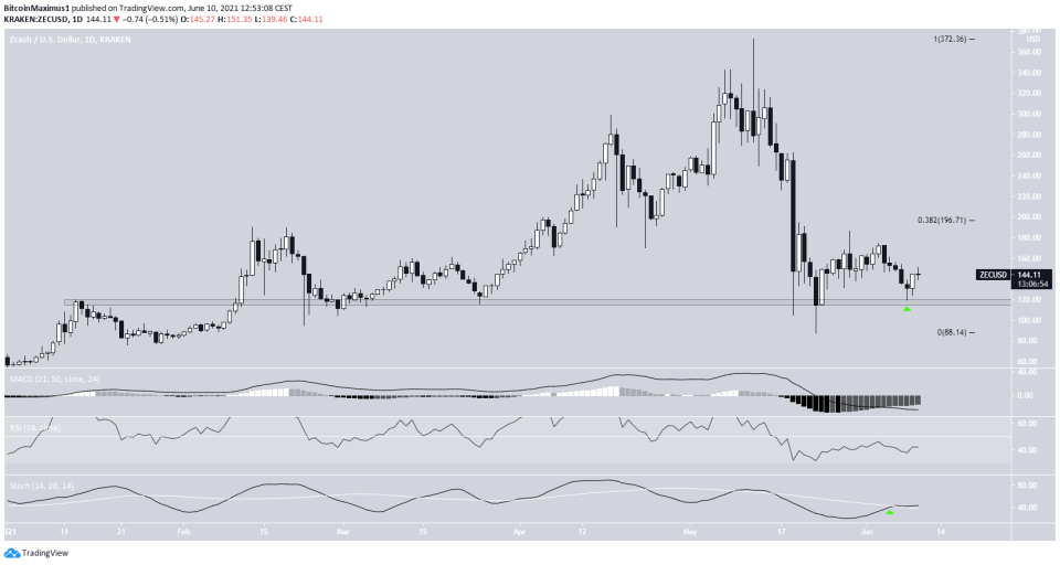 ZEC Daily Movement