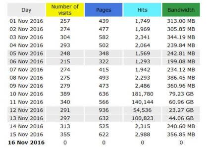 Chart showing the day-by-day hits and bandwidth usage for the ARCC website (Photo from ABORTION RIGHTS COALITION CANADA)