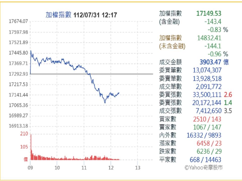 創意、緯創跌停板重創AI股，大盤高檔急殺向下。（圖：雅虎奇摩）