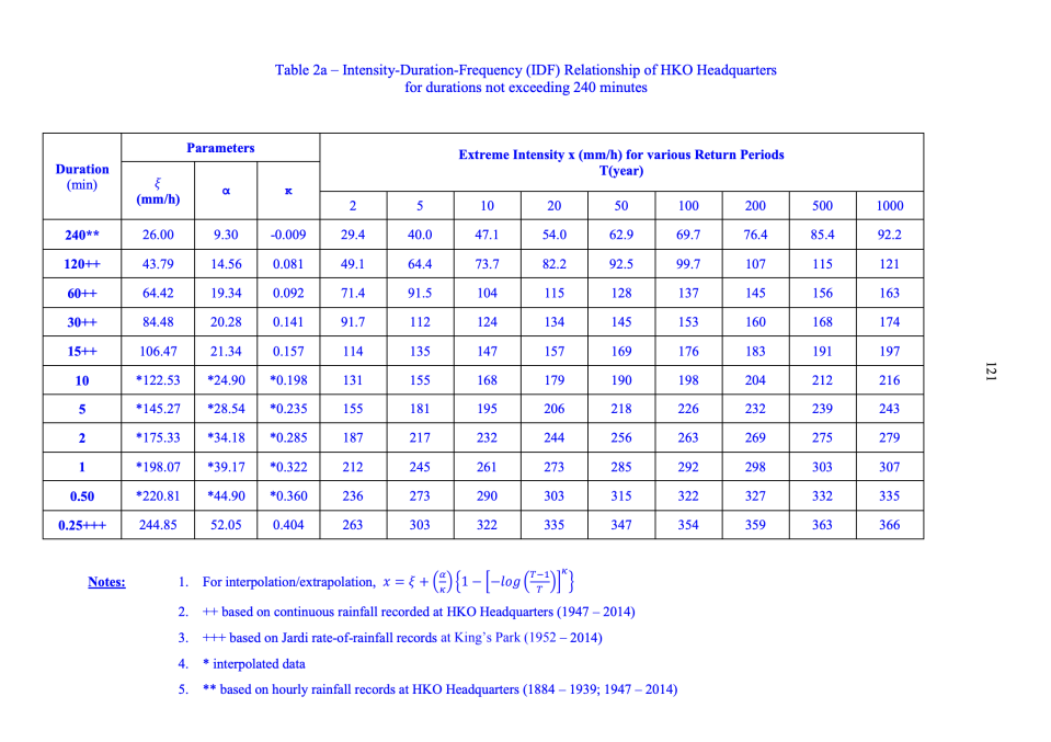 渠務署在 2018 年發表的渠務工作技術指南，裡面的附表援引了天文台的雨量數據，最終計算出特定時間內（例如 120 分鐘、60 分鐘、30 分鐘等）之每小時降雨量的重現期。附表提及，在指定 60 分鐘內，每小時降雨量 156 毫米的重現期為 500 年。（點擊圖片可放大）
