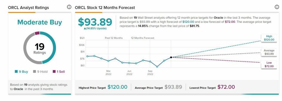 Oracle recomendaciones y precio objetivo del valor 