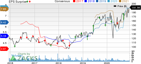 Caseys General Stores, Inc. Price, Consensus and EPS Surprise