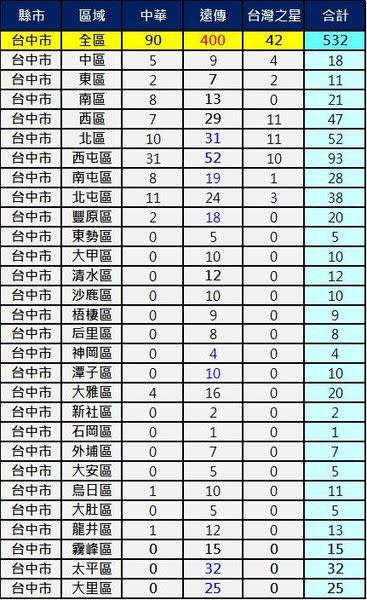 全台2600Mhz基地台最新數量統計8/28