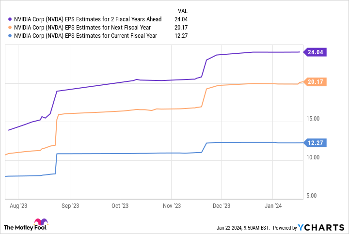 NVDA EPS Estimates for 2 Fiscal Years Ahead Chart