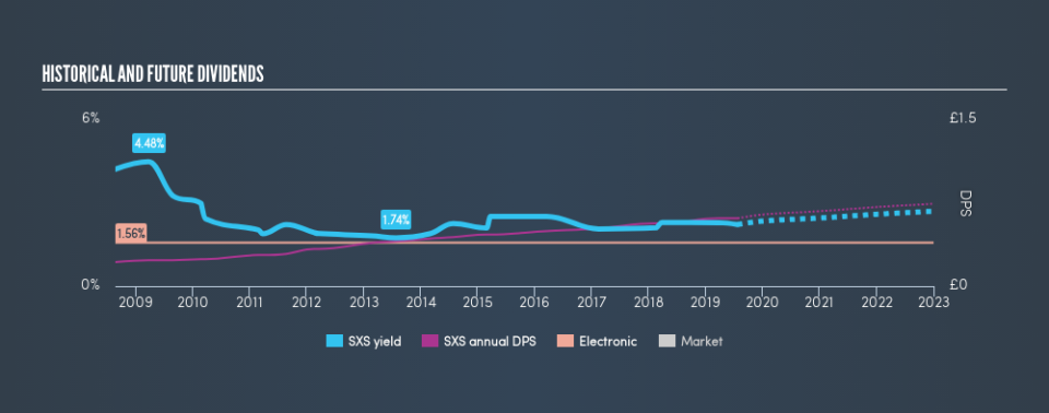 LSE:SXS Historical Dividend Yield, July 24th 2019